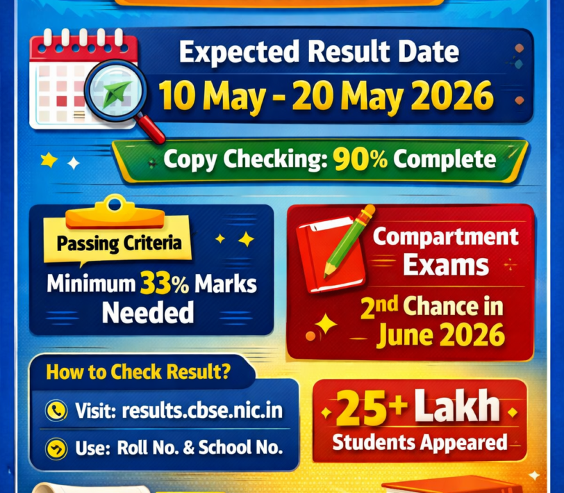 CBSE Class 10th Result 2026: Expected Date, Copy Checking aur Passing Criteria ki Full Details